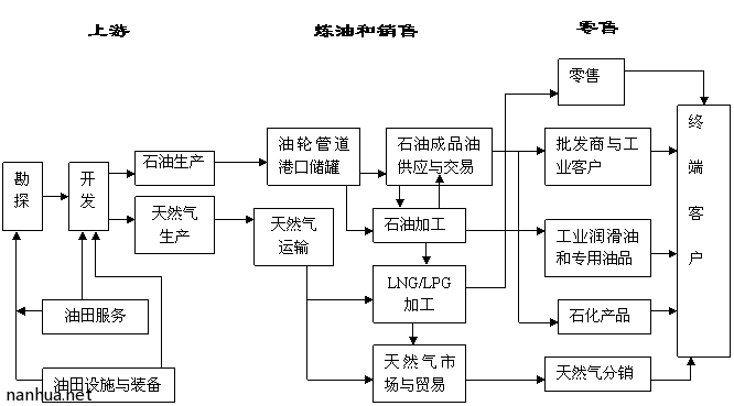 带动哪些行业答:因为石油是化工股的重要产业链起点,石化行业将面临着